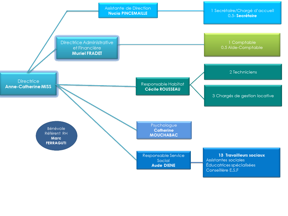 Organigramme insertoit 2020 Organigramme Inser'toit 2020