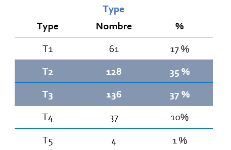 Le parc immobilier_2025_ types nb et % de logements