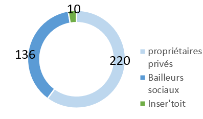 Le parc immobilier_2025_Graphique_ propriétaires bailleurs et IT 2